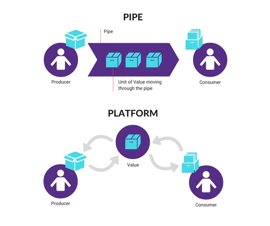 Pipeline to Platform Examples
